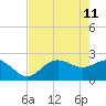 Safety Harbor tide chart for Monday, May 11, 2026