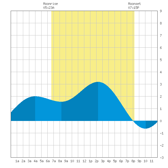 Safety Harbor tide chart for Friday, May 15, 2026