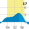 Safety Harbor tide chart for Sunday, May 17, 2026