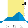 Safety Harbor tide chart for Monday, May 18, 2026