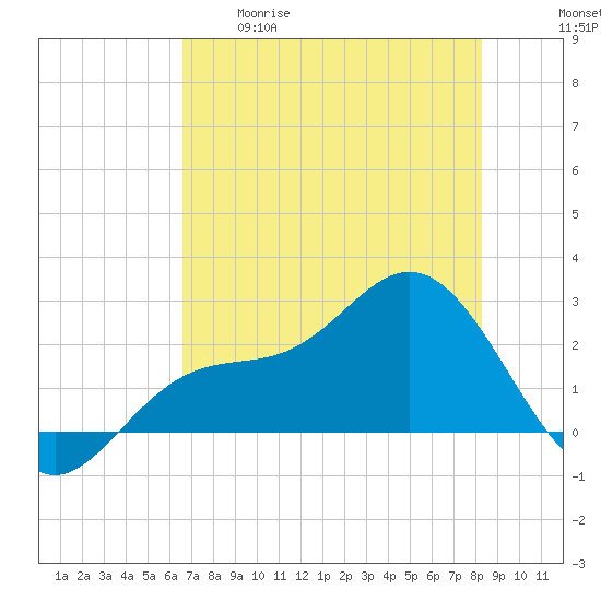 Safety Harbor tide chart for Tuesday, May 19, 2026