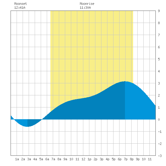 Safety Harbor tide chart for Thursday, May 21, 2026