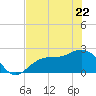 Safety Harbor tide chart for Friday, May 22, 2026