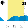 Safety Harbor tide chart for Saturday, May 23, 2026