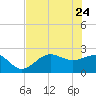 Safety Harbor tide chart for Sunday, May 24, 2026
