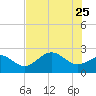 Safety Harbor tide chart for Monday, May 25, 2026