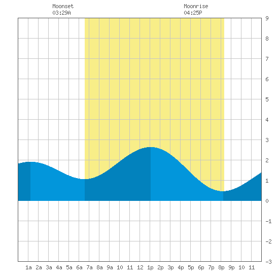 Safety Harbor tide chart for Tuesday, May 26, 2026