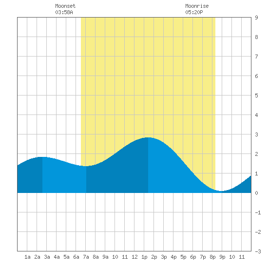 Safety Harbor tide chart for Wednesday, May 27, 2026