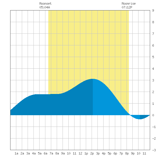 Safety Harbor tide chart for Friday, May 29, 2026