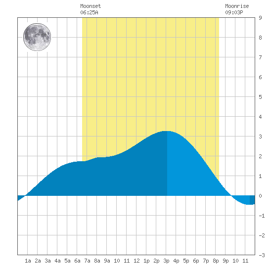 Safety Harbor tide chart for Sunday, May 31, 2026