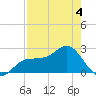 Safety Harbor tide chart for Monday, May 4, 2026