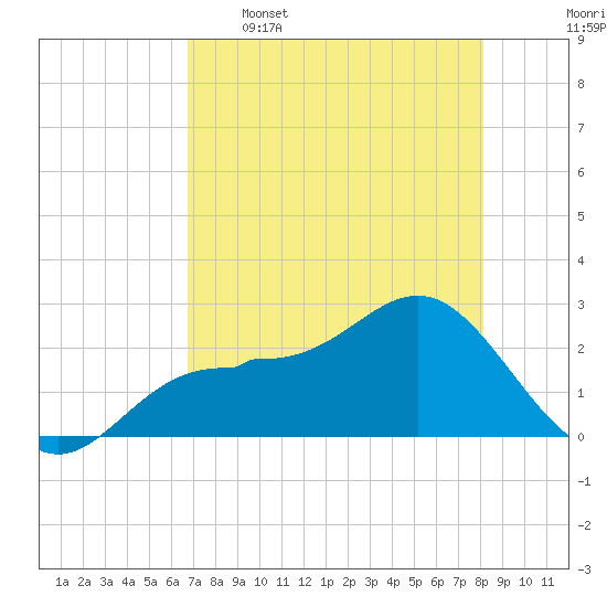 Safety Harbor tide chart for Tuesday, May 5, 2026