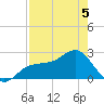 Safety Harbor tide chart for Tuesday, May 5, 2026