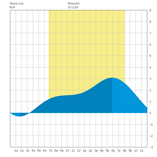 Safety Harbor tide chart for Wednesday, May 6, 2026
