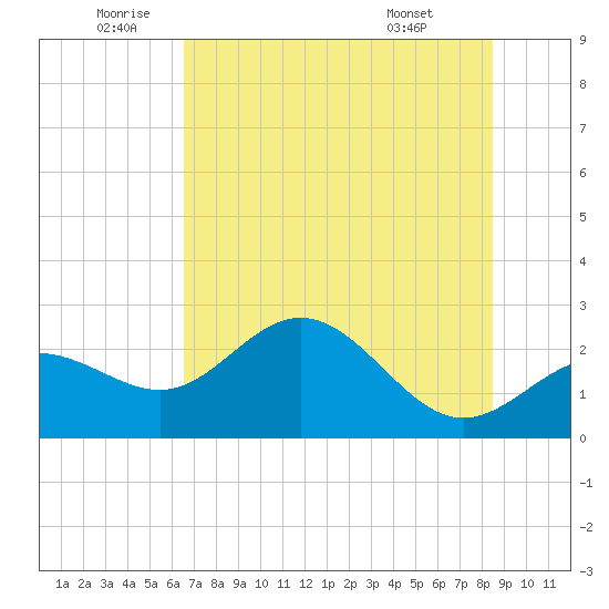 Safety Harbor tide chart for Wednesday, June 10, 2026