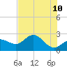 Safety Harbor tide chart for Wednesday, June 10, 2026
