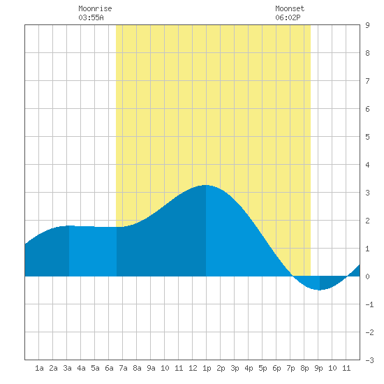 Safety Harbor tide chart for Friday, June 12, 2026