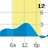 Safety Harbor tide chart for Friday, June 12, 2026