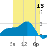 Safety Harbor tide chart for Saturday, June 13, 2026