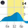 Safety Harbor tide chart for Sunday, June 14, 2026
