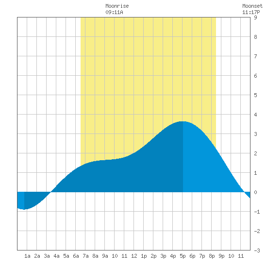 Safety Harbor tide chart for Wednesday, June 17, 2026