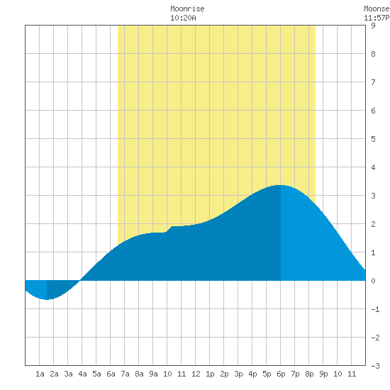 Safety Harbor tide chart for Thursday, June 18, 2026