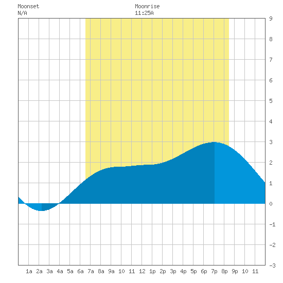 Safety Harbor tide chart for Friday, June 19, 2026