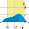 Safety Harbor tide chart for Monday, June 1, 2026