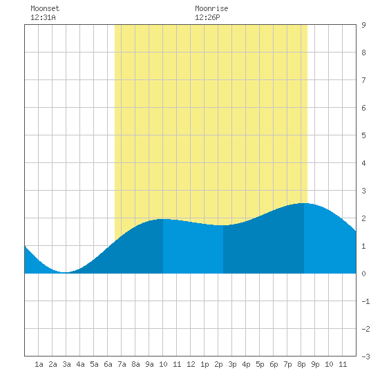 Safety Harbor tide chart for Saturday, June 20, 2026