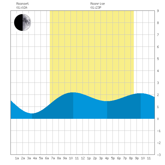 Safety Harbor tide chart for Sunday, June 21, 2026