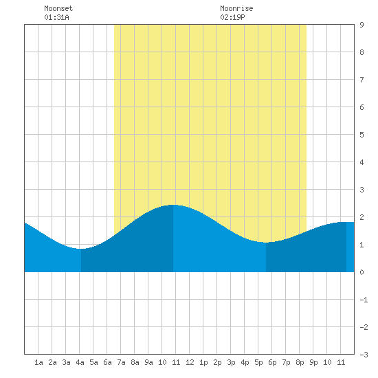 Safety Harbor tide chart for Monday, June 22, 2026