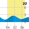Safety Harbor tide chart for Monday, June 22, 2026