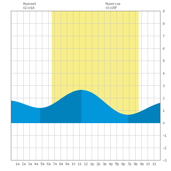 Safety Harbor tide chart for Tuesday, June 23, 2026