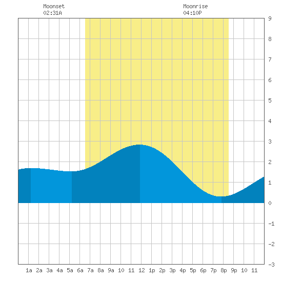 Safety Harbor tide chart for Wednesday, June 24, 2026