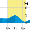 Safety Harbor tide chart for Wednesday, June 24, 2026