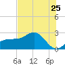 Safety Harbor tide chart for Thursday, June 25, 2026