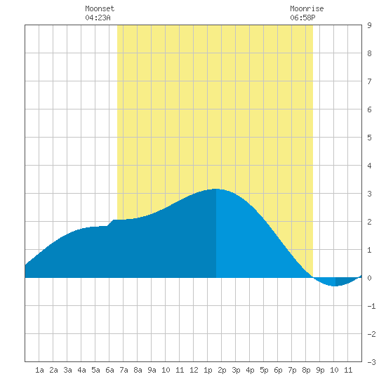 Safety Harbor tide chart for Saturday, June 27, 2026