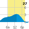 Safety Harbor tide chart for Saturday, June 27, 2026