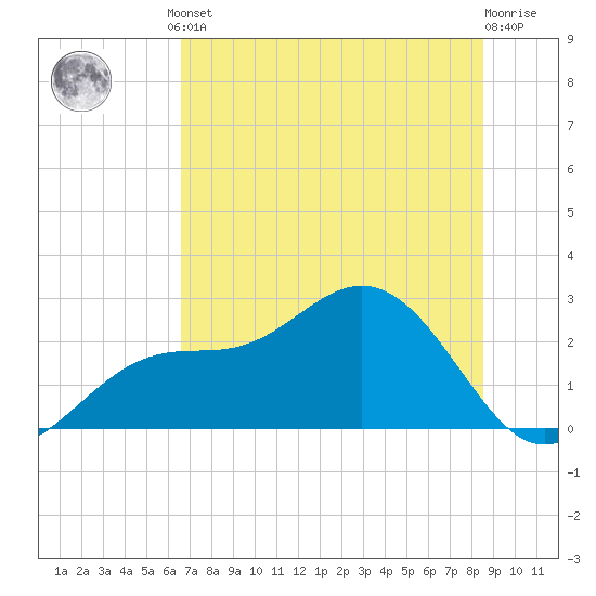 Safety Harbor tide chart for Monday, June 29, 2026