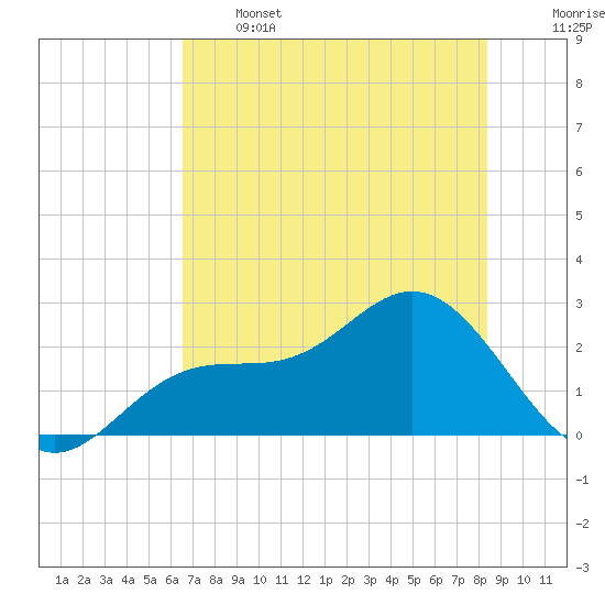 Safety Harbor tide chart for Wednesday, June 3, 2026