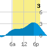 Safety Harbor tide chart for Wednesday, June 3, 2026