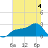 Safety Harbor tide chart for Thursday, June 4, 2026