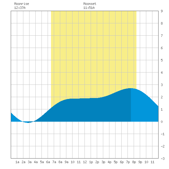 Safety Harbor tide chart for Saturday, June 6, 2026