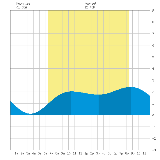 Safety Harbor tide chart for Sunday, June 7, 2026
