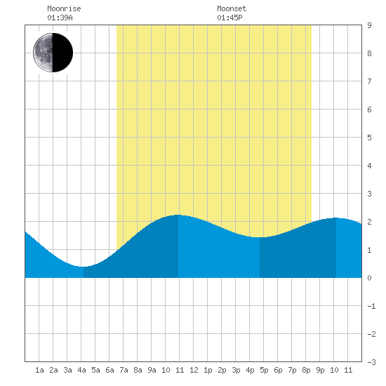 Safety Harbor tide chart for Monday, June 8, 2026