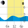 Safety Harbor tide chart for Monday, June 8, 2026