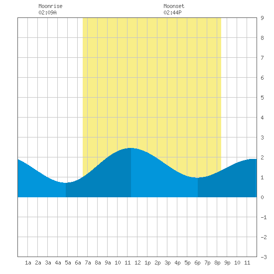 Safety Harbor tide chart for Tuesday, June 9, 2026