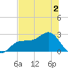 Safety Harbor tide chart for Thursday, July 2, 2026
