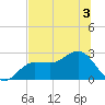 Safety Harbor tide chart for Friday, July 3, 2026