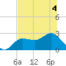 Safety Harbor tide chart for Saturday, July 4, 2026